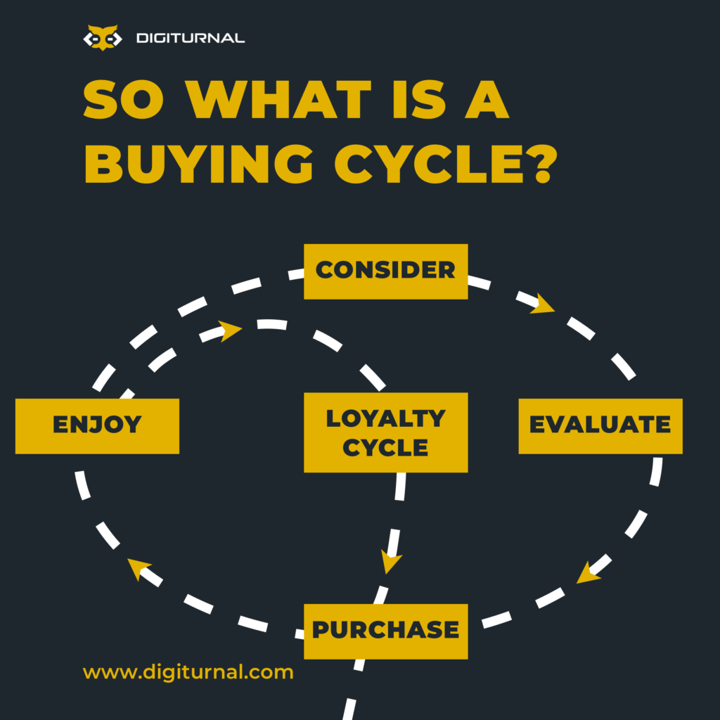 Digital Marketing - So what is a buying cycle? Consideration, Evaluation, Purchase, Enjoy and Loyalty Cycle